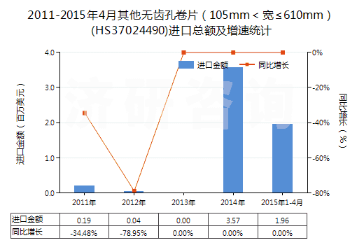2011-2015年4月其他無齒孔卷片（105mm＜寬≤610mm）(HS37024490)進口總額及增速統(tǒng)計